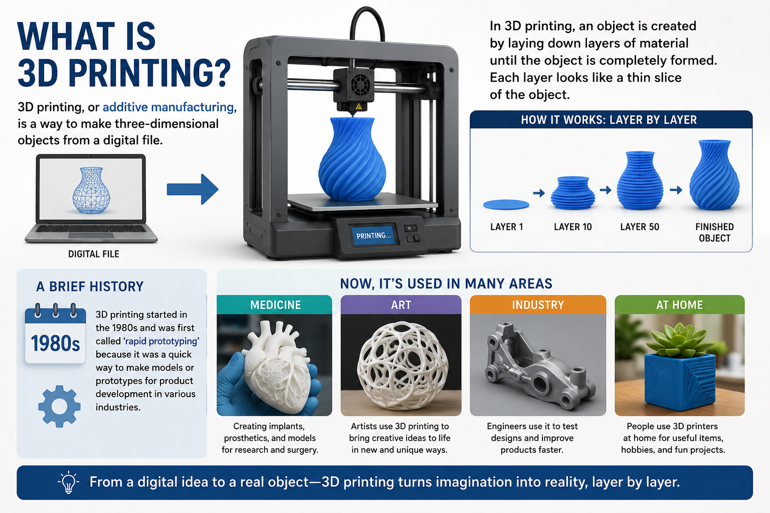 What is 3d printing