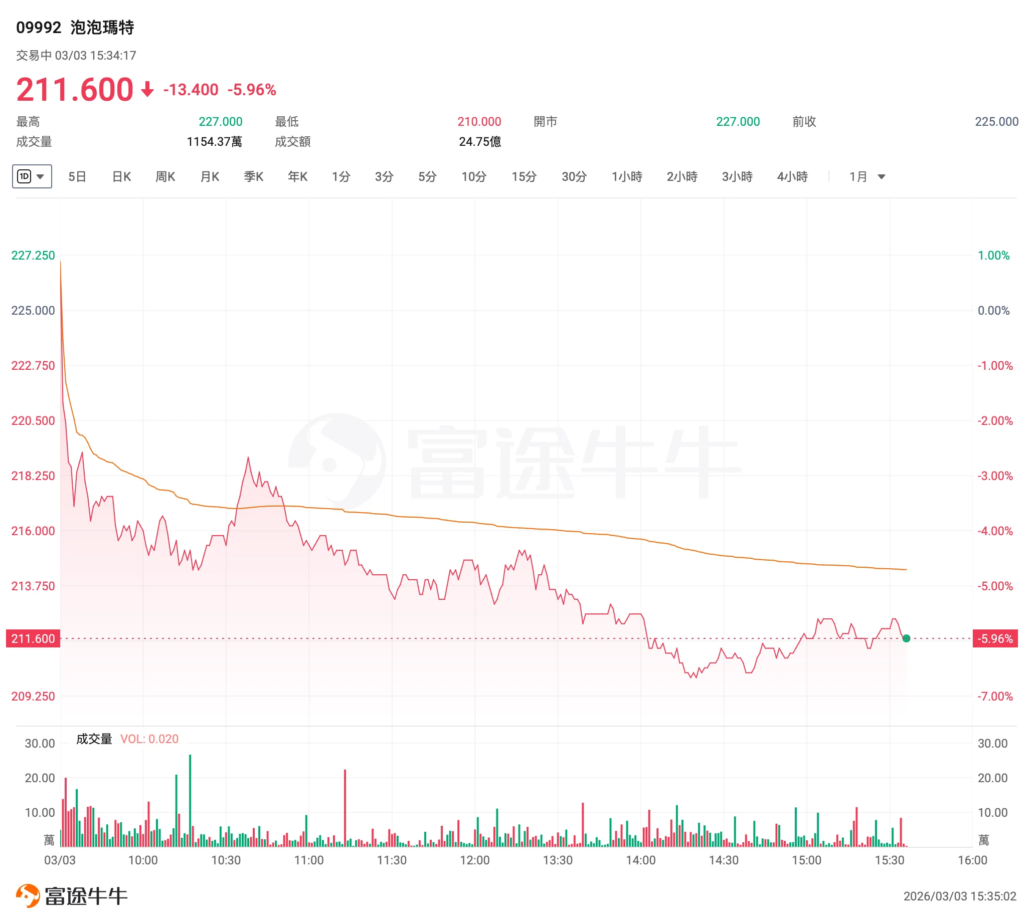 POP Mart Stocks Down